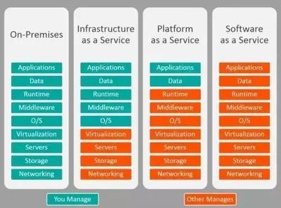 云計算服務模式解析 IaaS、PaaS與SaaS